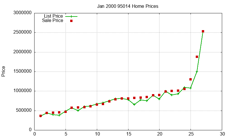95014 Homes Just Sold 2000-01