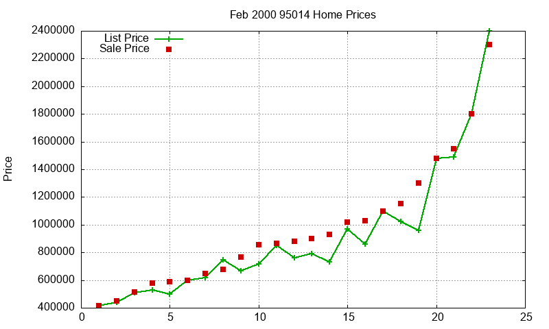 95014 Homes Just Sold 2000-02