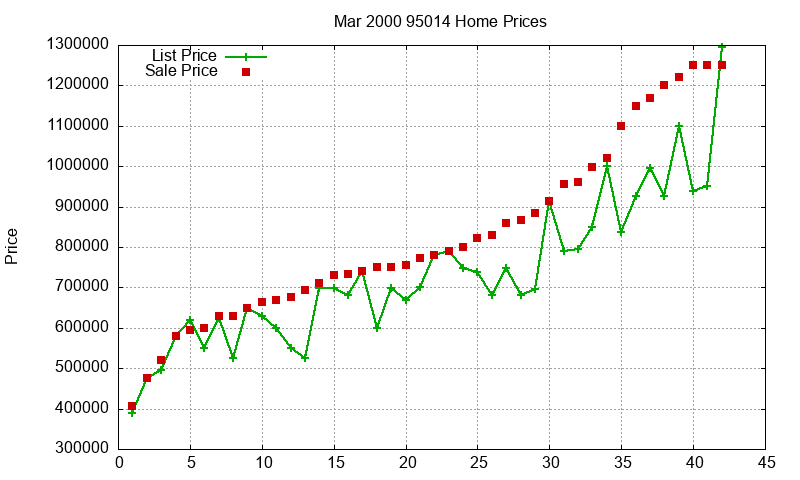 95014 Homes Just Sold 2000-03