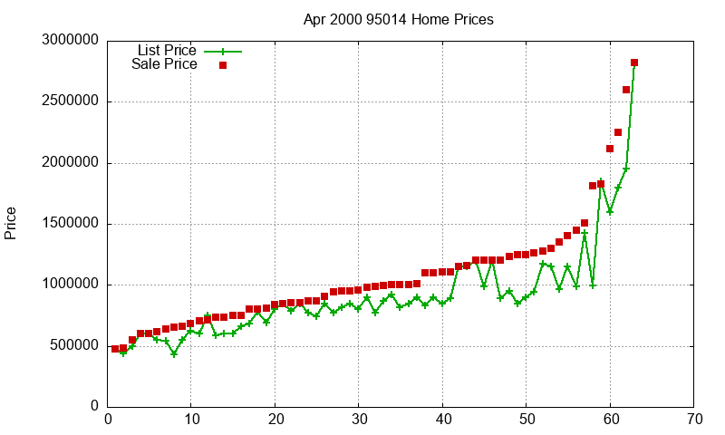 95014 Homes Just Sold 2000-04