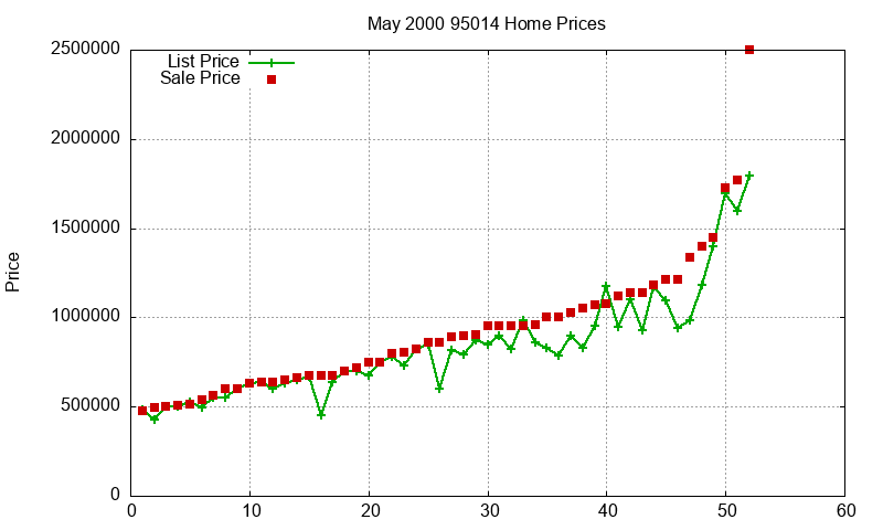95014 Homes Just Sold 2000-05