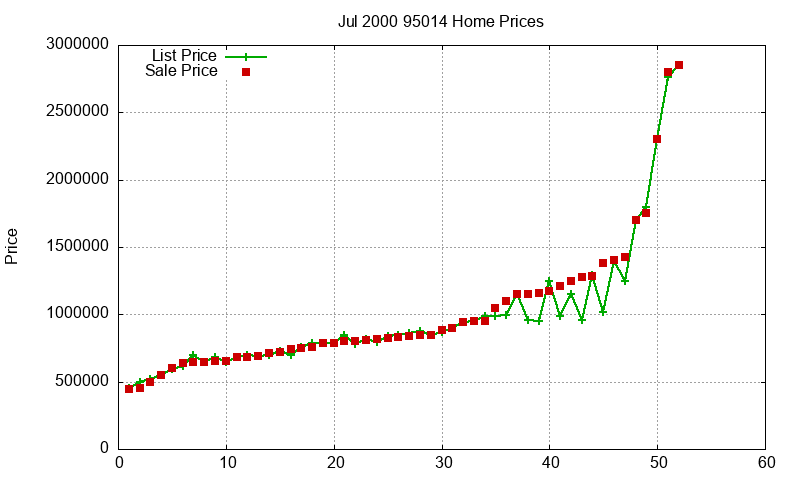 95014 Homes Just Sold 2000-07