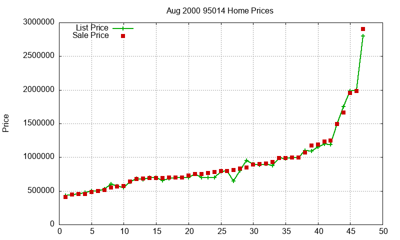 95014 Homes Just Sold 2000-08
