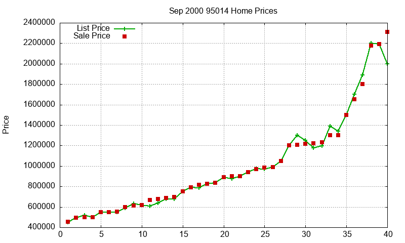 95014 Homes Just Sold 2000-09