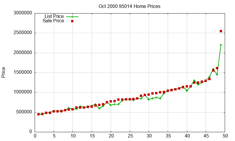 95014 Homes Just Sold 2000-10