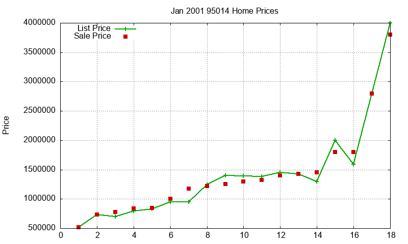 95014 Homes Just Sold 2001-01