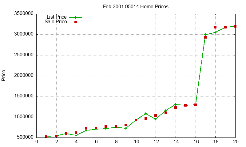 95014 Homes Just Sold 2001-02