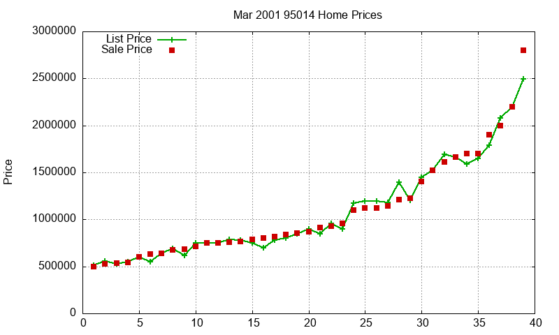 95014 Homes Just Sold 2001-03 95014 Homes Just Sold 2001-03