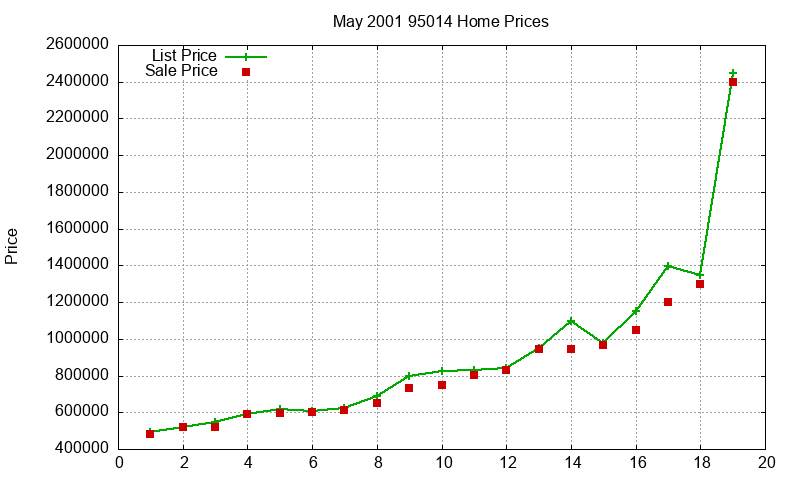 95014 Homes Just Sold 2001-05 95014 Homes Just Sold 2001-05