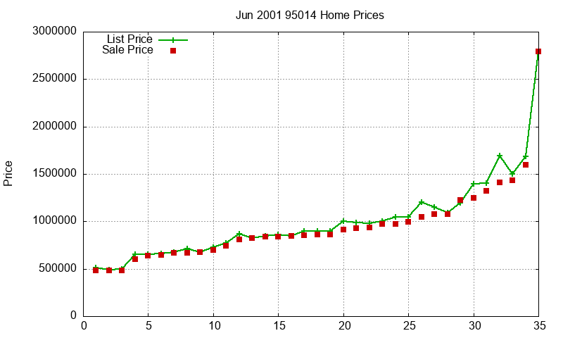 95014 Homes Just Sold 2001-06
