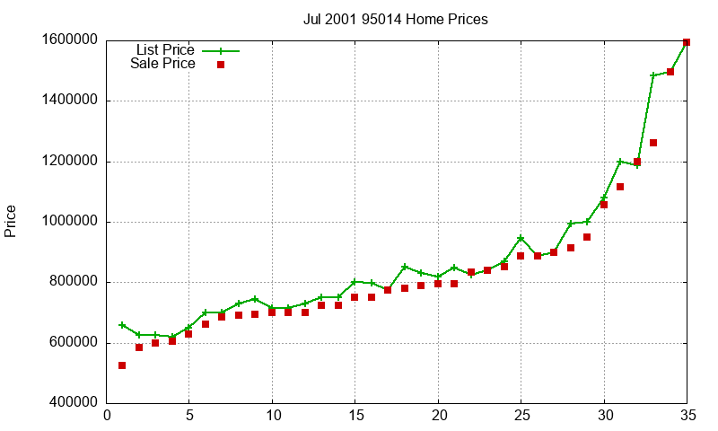 95014 Homes Just Sold 2001-07