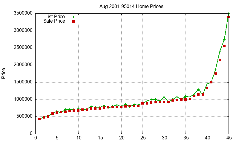 95014 Homes Just Sold 2001-08