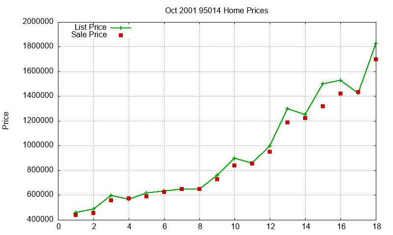 95014 Homes Just Sold 2001-10 95014 Homes Just Sold 2001-10