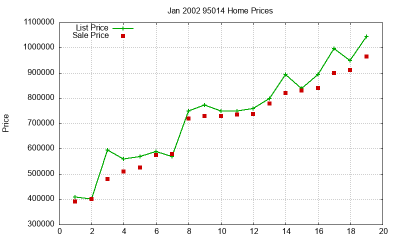 95014 Homes Just Sold 2002-01