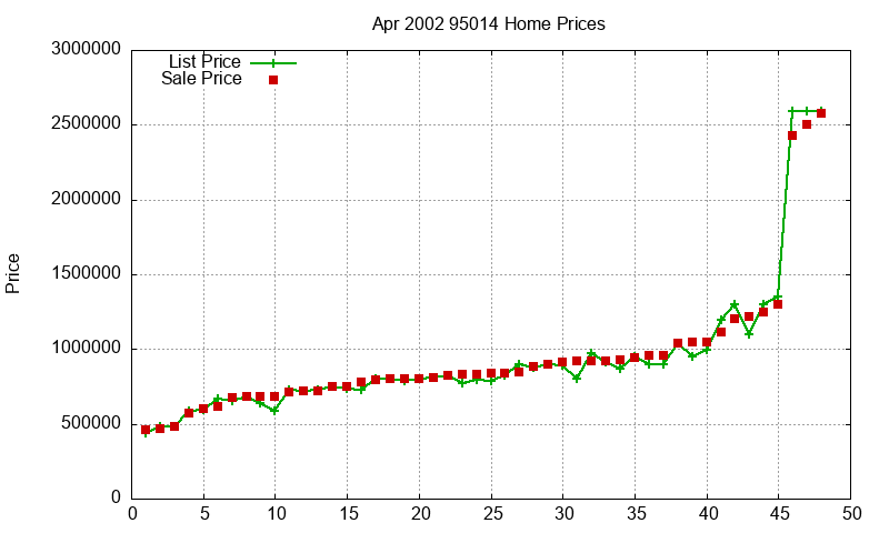 95014 Homes Just Sold 2002-04