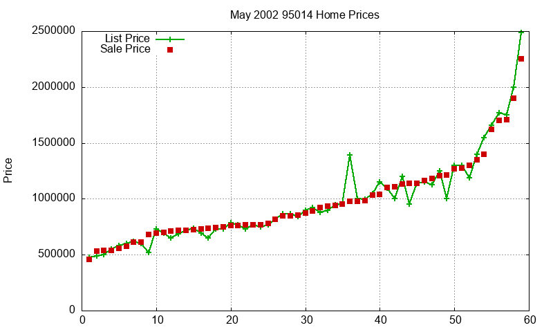 95014 Homes Just Sold 2002-05