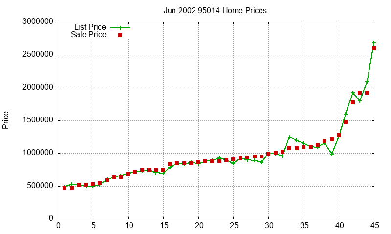 95014 Homes Just Sold 2002-06