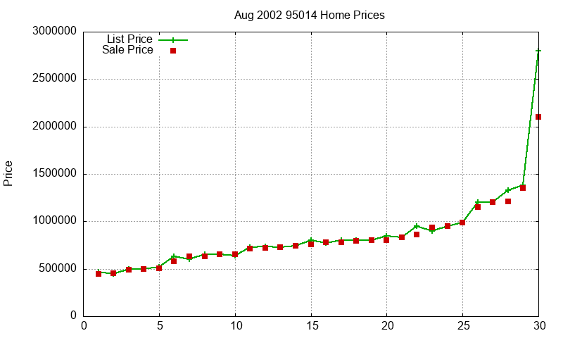 95014 Homes Just Sold 2002-08