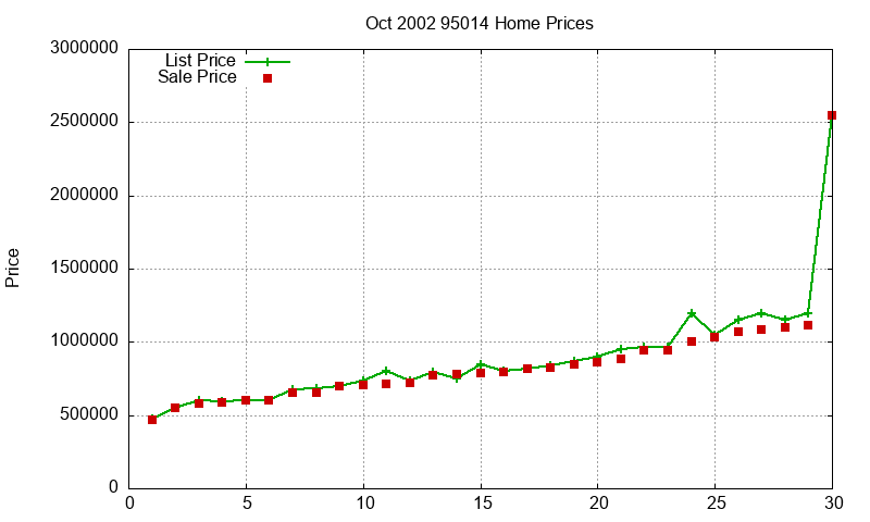 95014 Homes Just Sold 2002-10
