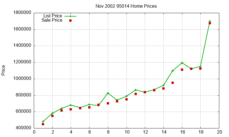 95014 Homes Just Sold 2002-11 95014 Homes Just Sold 2002-11