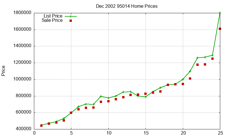 95014 Homes Just Sold 2002-12 95014 Homes Just Sold 2002-12