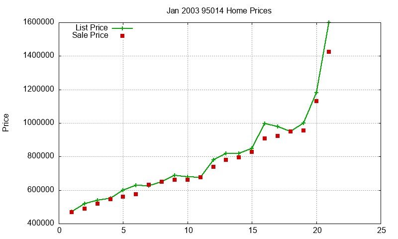 95014 Homes Just Sold 2003-01