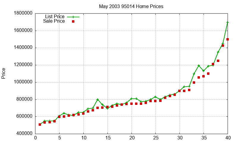 95014 Homes Just Sold 2003-05 95014 Homes Just Sold 2003-05