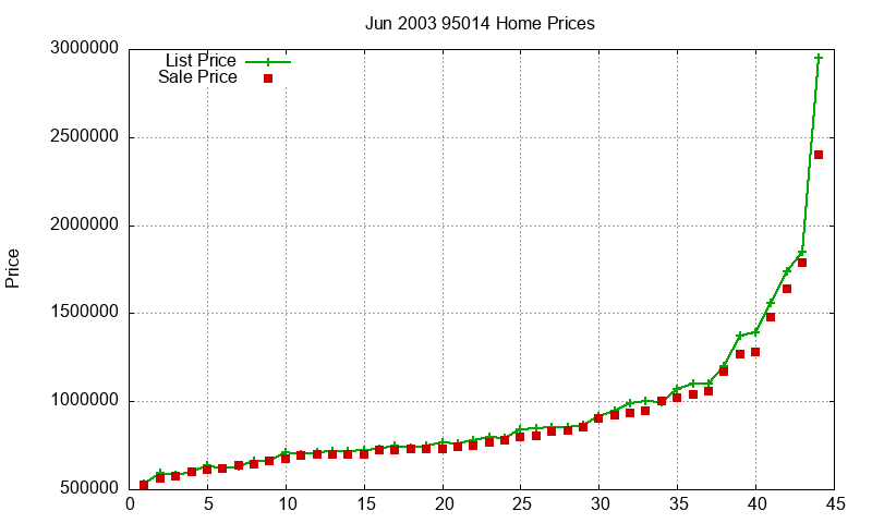 95014 Homes Just Sold 2003-06