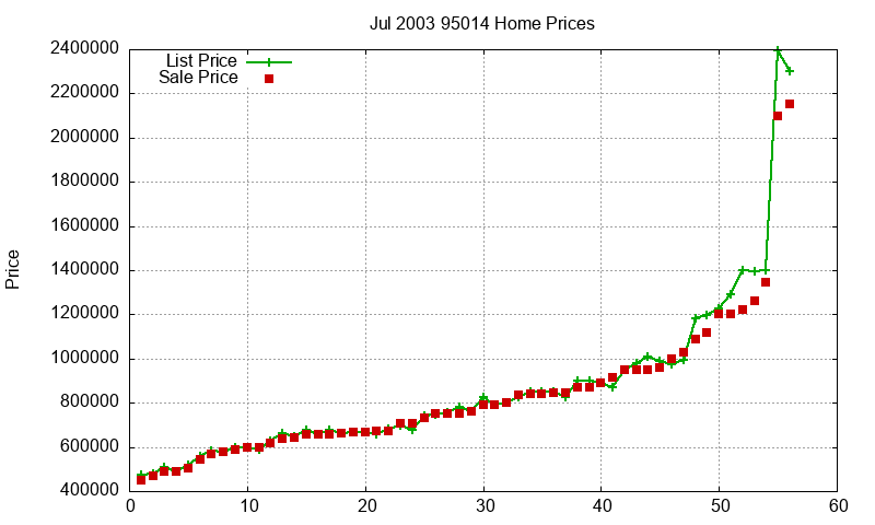 95014 Homes Just Sold 2003-07