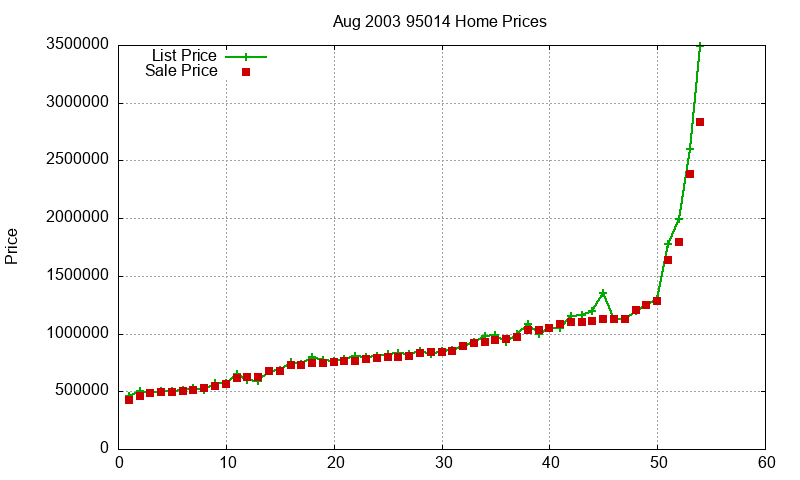95014 Homes Just Sold 2003-08