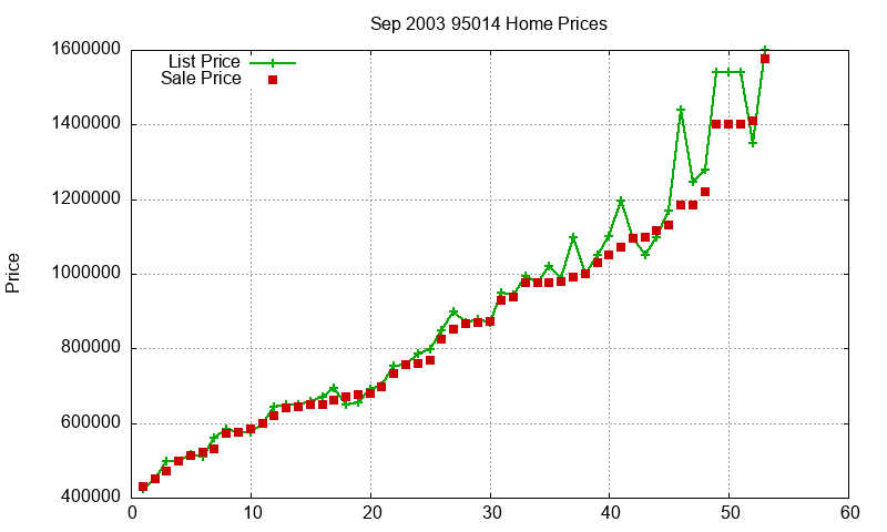 95014 Homes Just Sold 2003-09 95014 Homes Just Sold 2003-09