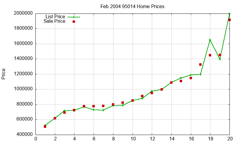 95014 Homes Just Sold 2004-02