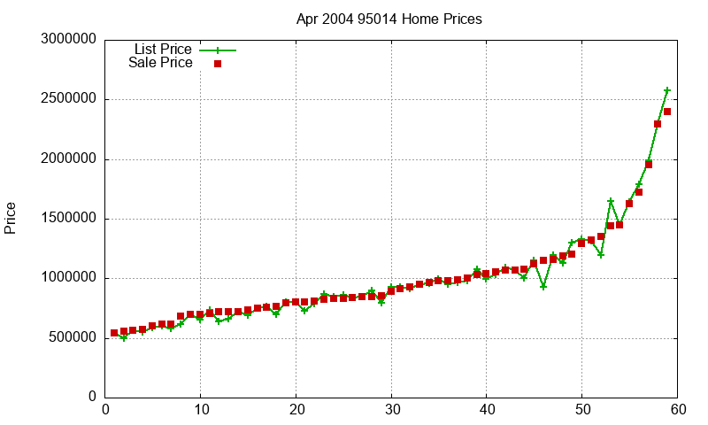 95014 Homes Just Sold 2004-04