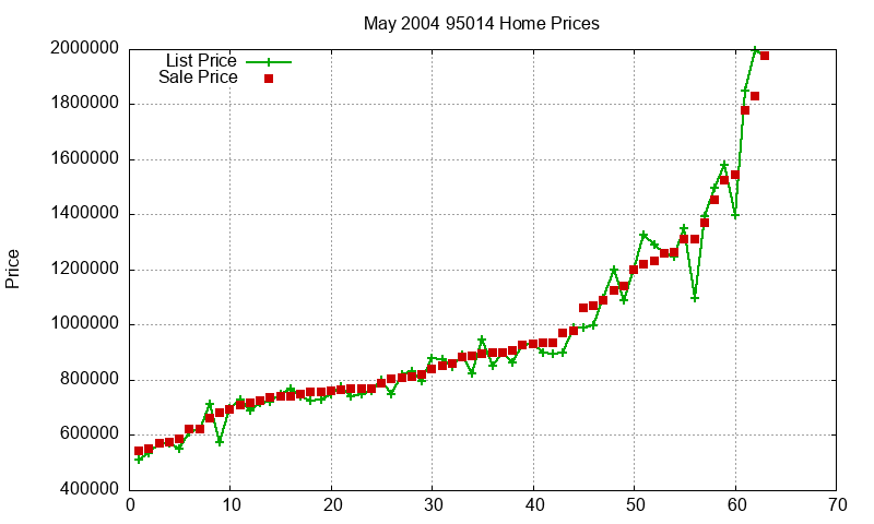 95014 Homes Just Sold 2004-05 95014 Homes Just Sold 2004-05