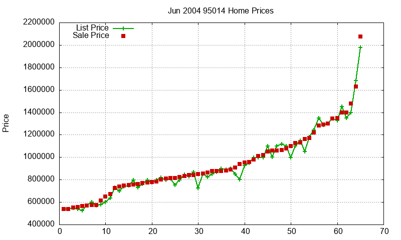 95014 Homes Just Sold 2004-06