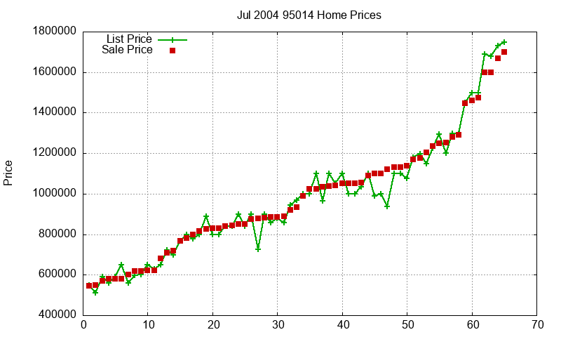 95014 Homes Just Sold 2004-07