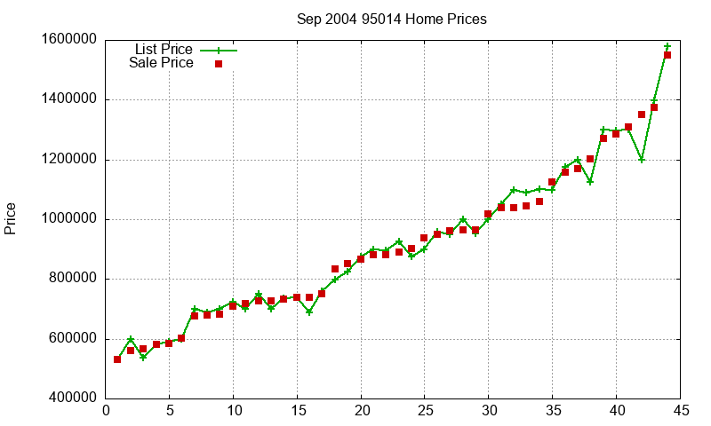 95014 Homes Just Sold 2004-09