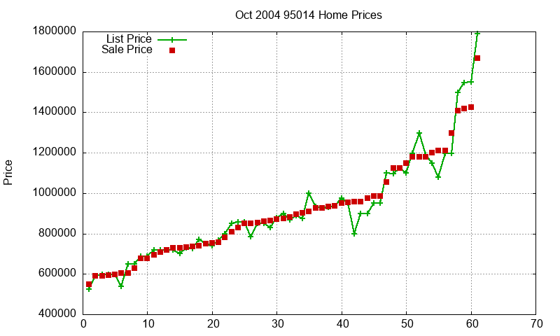 95014 Homes Just Sold 2004-10 95014 Homes Just Sold 2004-10