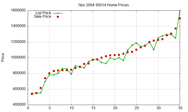 95014 Homes Just Sold 2004-11 95014 Homes Just Sold 2004-11