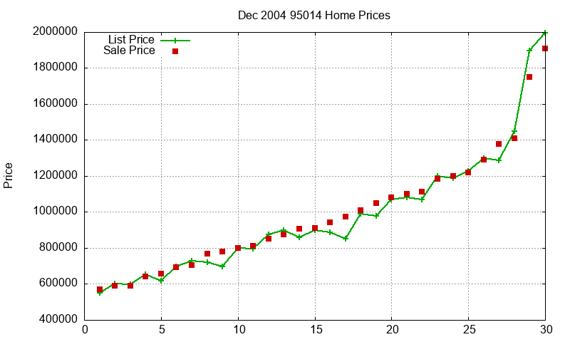 95014 Homes Just Sold 2004-12 95014 Homes Just Sold 2004-12