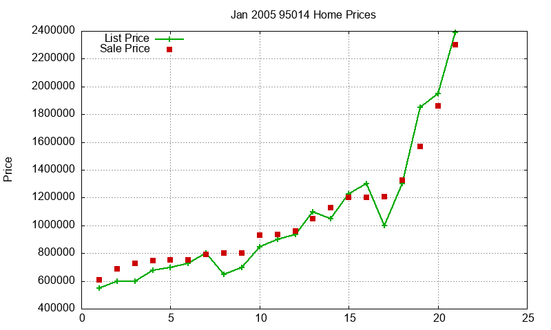 95014 Homes Just Sold 2005-01 95014 Homes Just Sold 2005-01