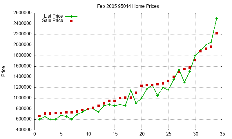 95014 Homes Just Sold 2005-02
