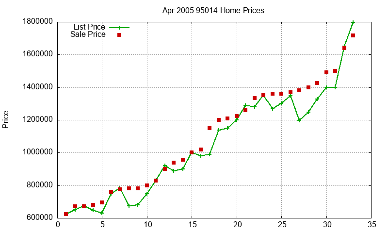 95014 Homes Just Sold 2005-04