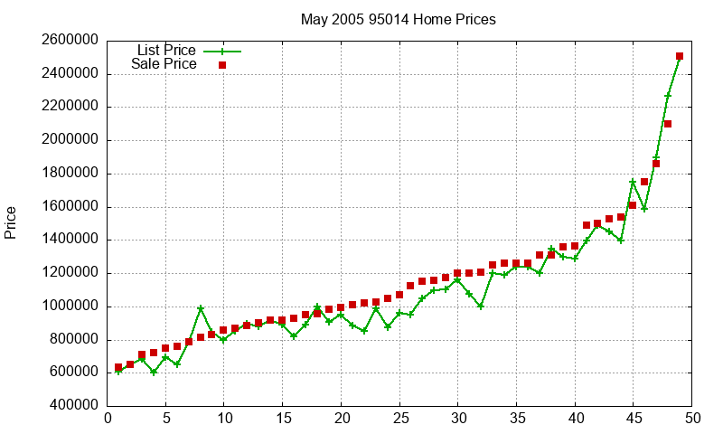 95014 Homes Just Sold 2005-05