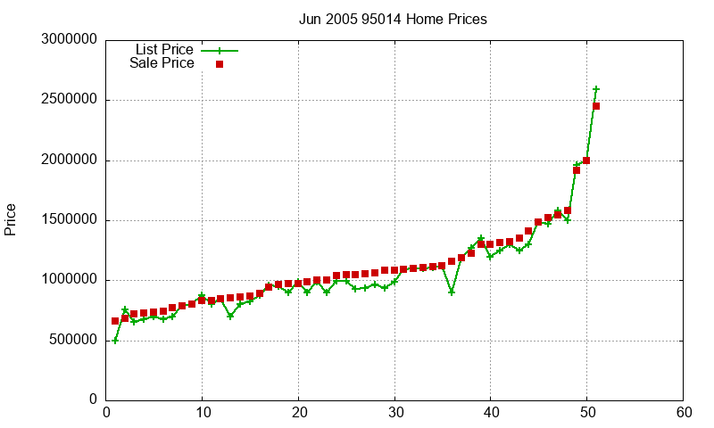 95014 Homes Just Sold 2005-06 95014 Homes Just Sold 2005-06