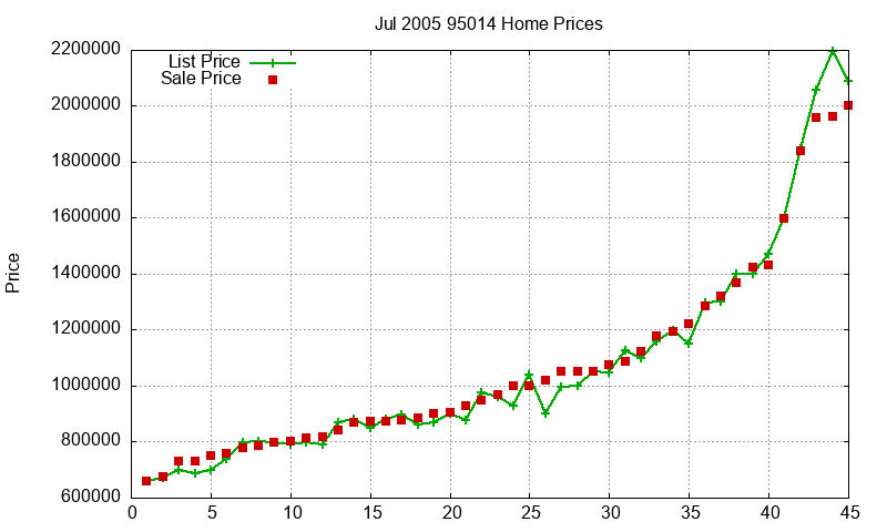 95014 Homes Just Sold 2005-07 95014 Homes Just Sold 2005-07