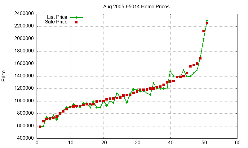 95014 Homes Just Sold 2005-08 95014 Homes Just Sold 2005-08