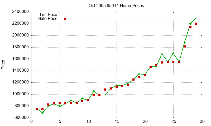 95014 Homes Just Sold 2005-10