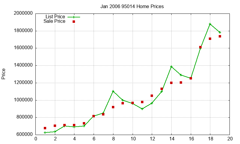 95014 Homes Just Sold 2006-01