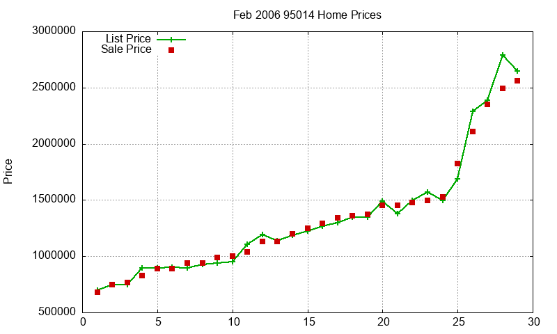 95014 Homes Just Sold 2006-02